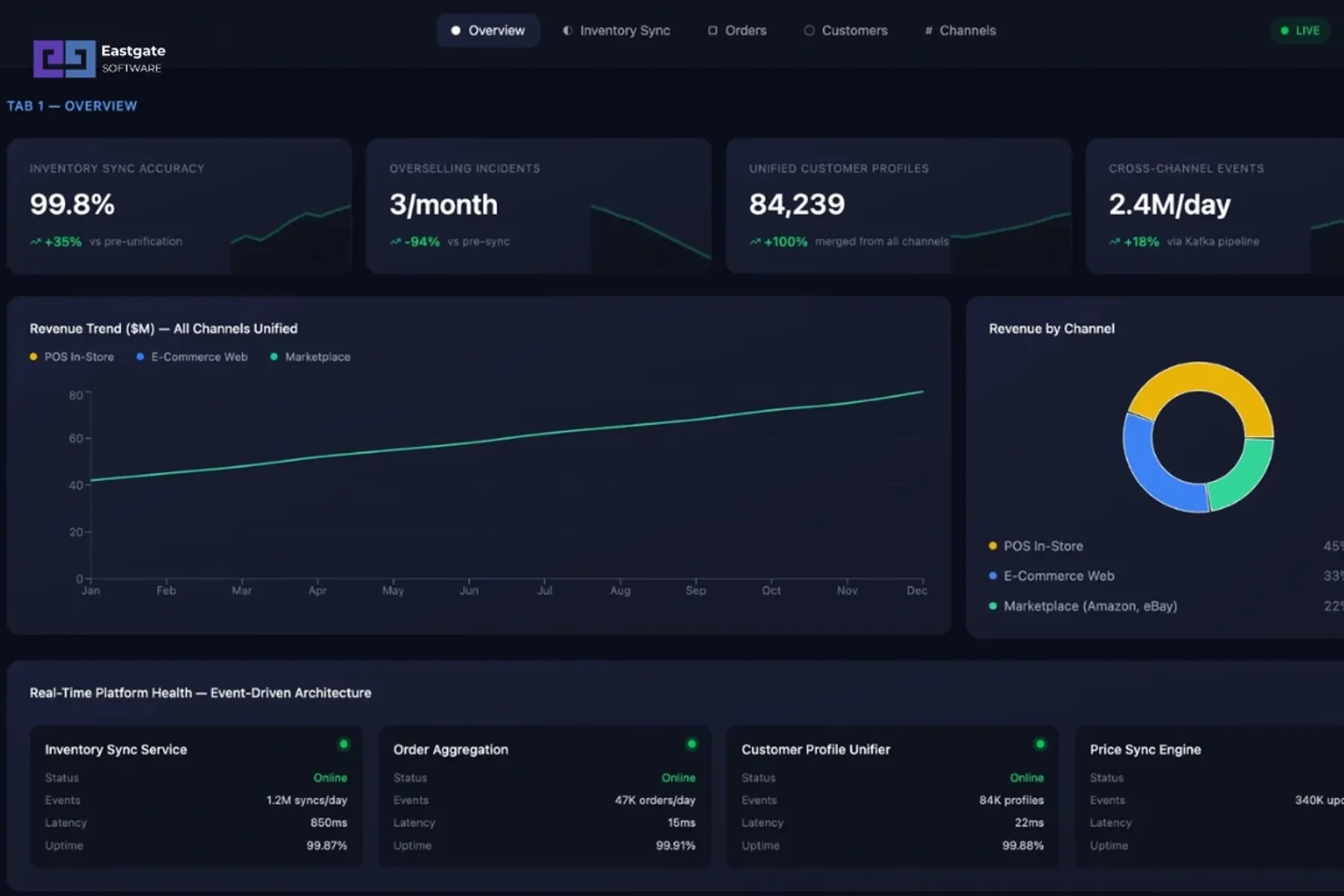 Unified Commerce Across Every Touchpoint