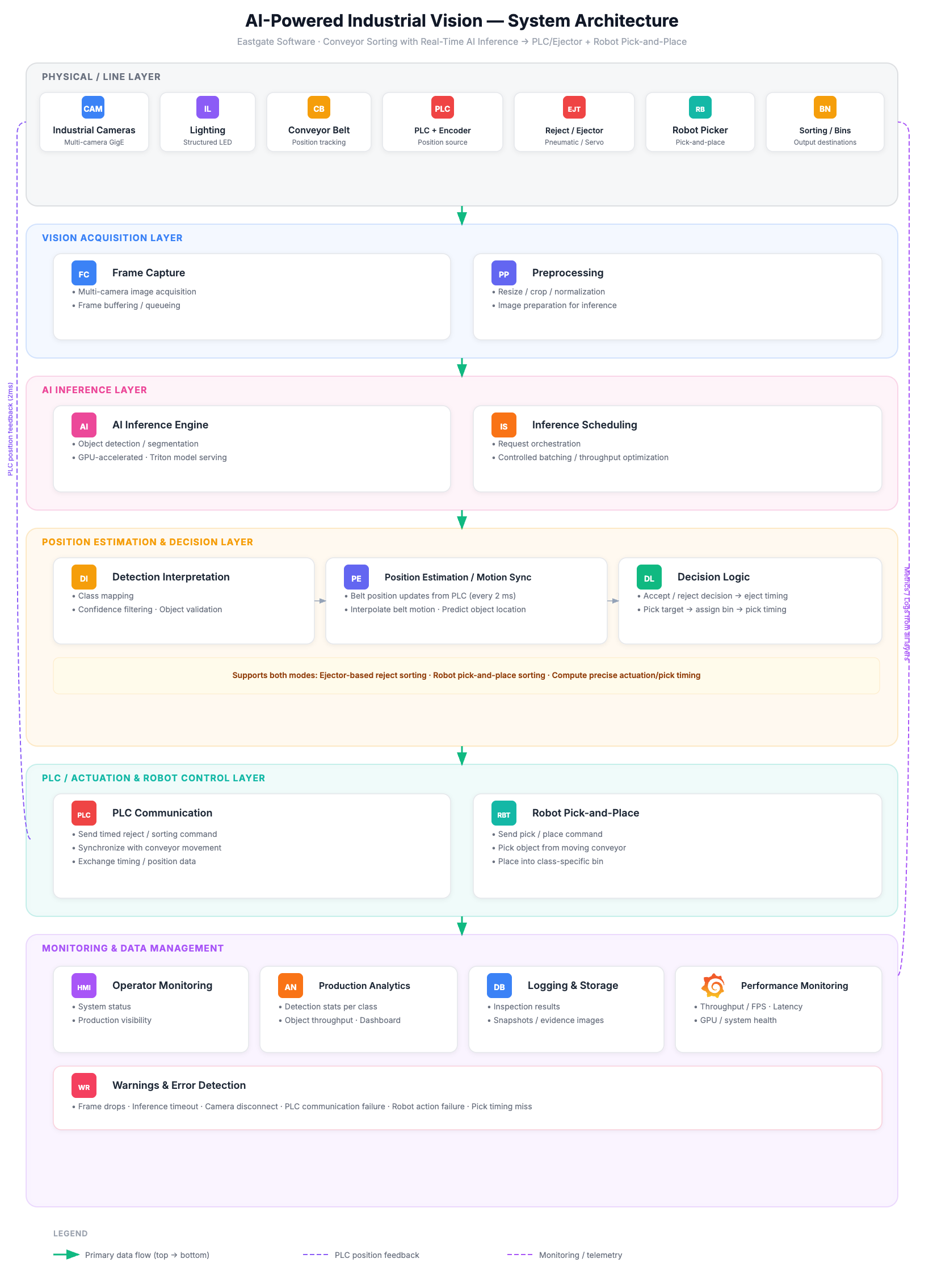 AI-Powered Industrial Quality Control - System Architecture