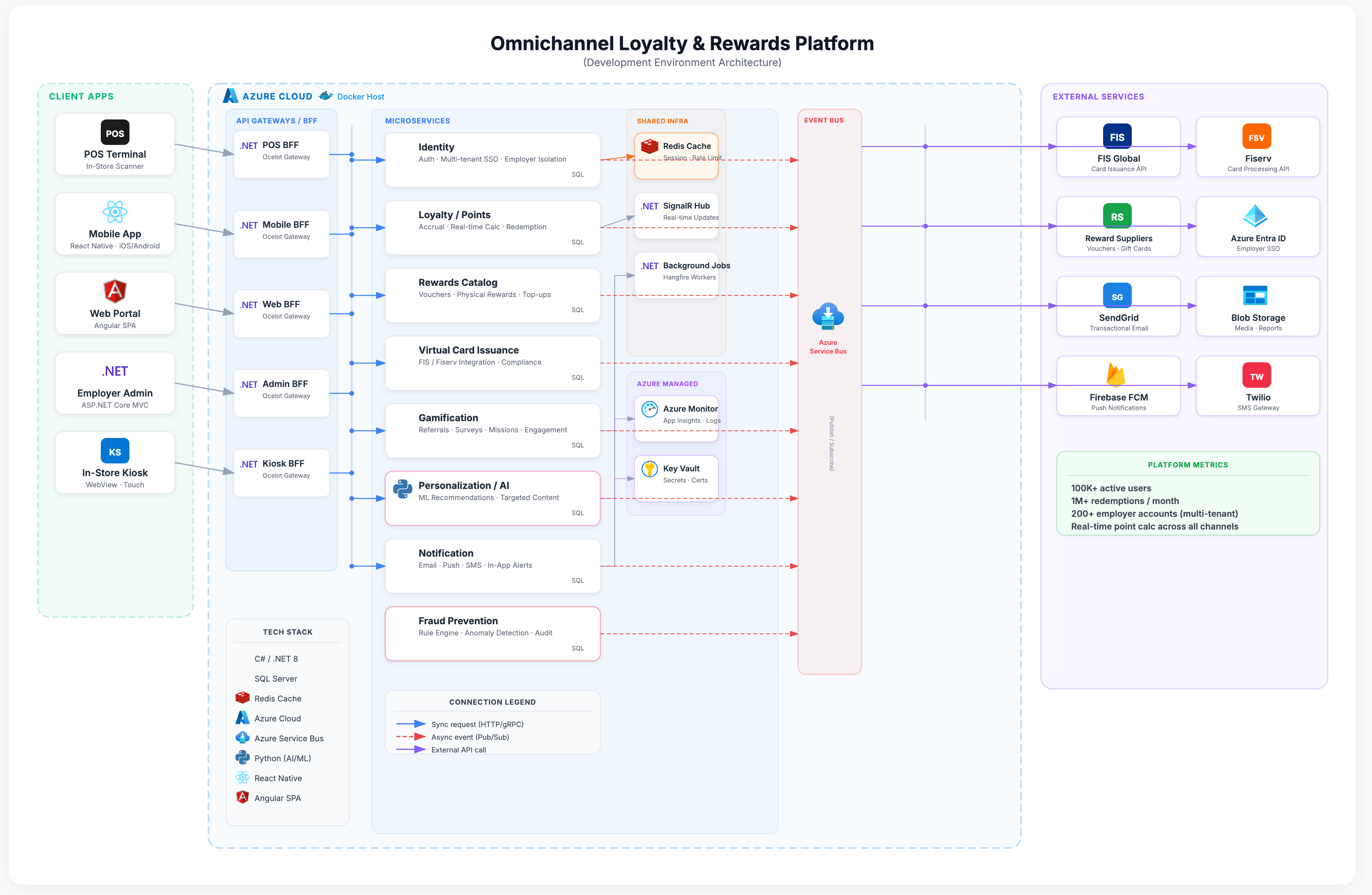 Omnichannel Loyalty Platform - System Architecture