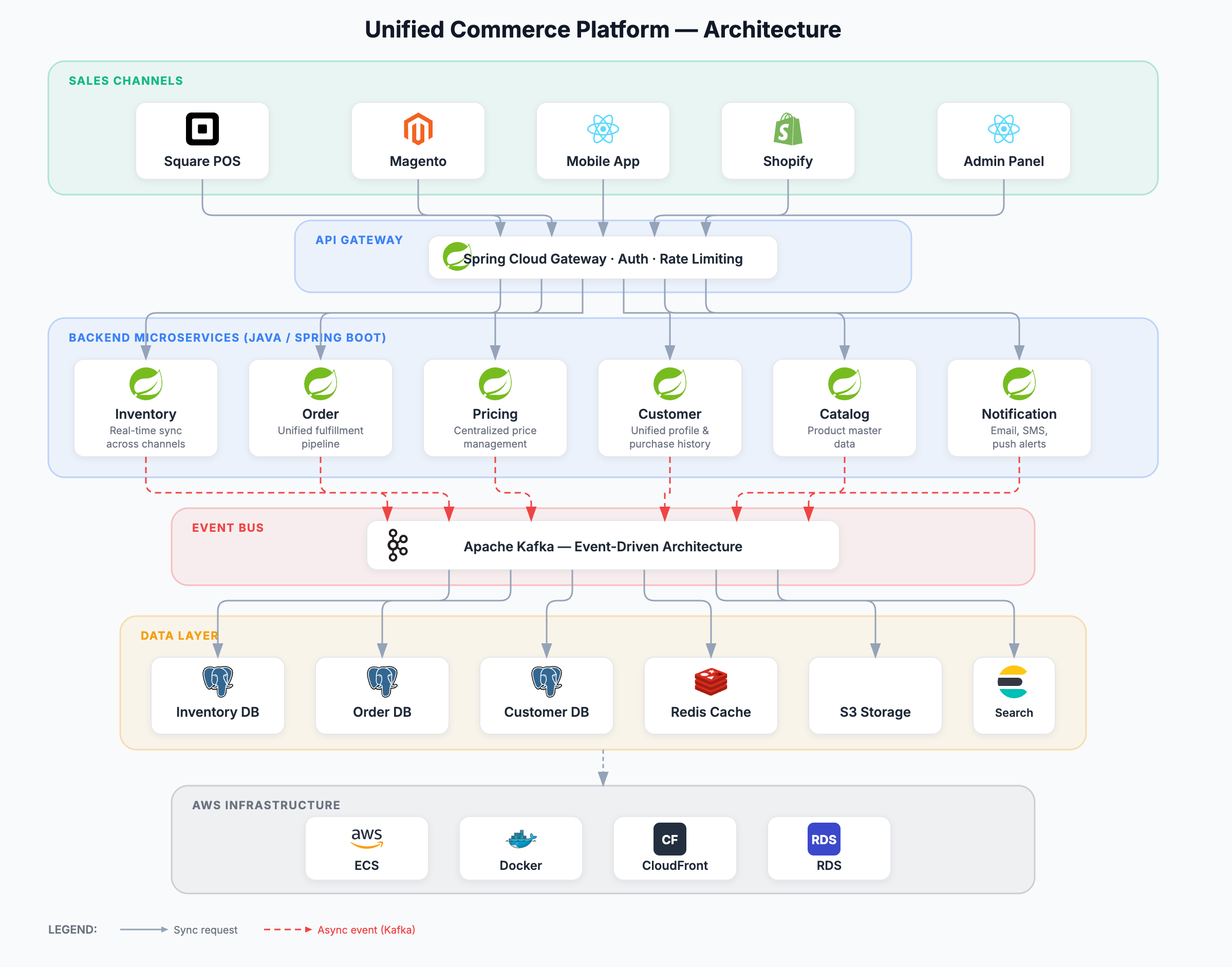 Unified Commerce Platform - System Architecture